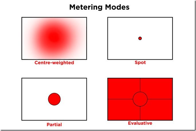 Metering Modes, What are Camera Metering Modes?, What are Metering Modes?, Camera Mtering Modes Explained, Understanding camera Metering Modes, Camera Metering Modes,