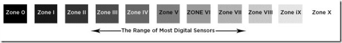 The Zone System