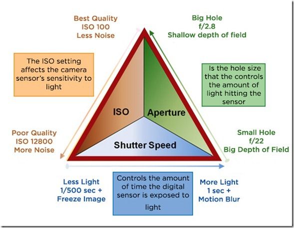 Exposure Triangle