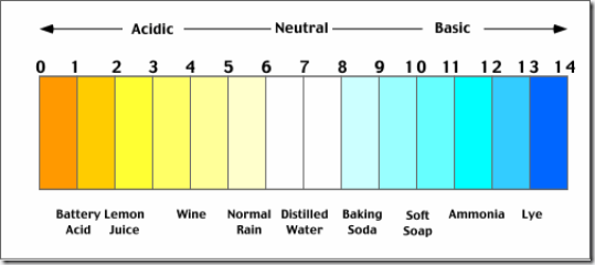 Ph_scale, Understanding your soil, Acid Soil, Alkaline soil, gardening, Soil pH, Hydrangers, soil test kit, How to test soil, Gardening on Alkaline soil, Acid Soils, garden Lime