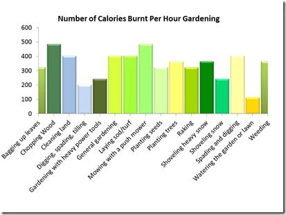 Gardening for Weight Loss