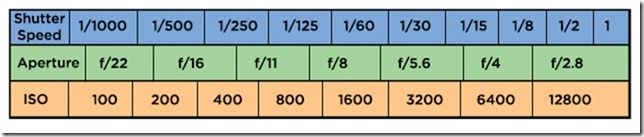 Exposure Table