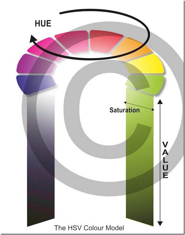 HSV Colour Model 8X8