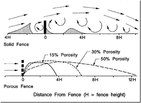 Microclimate, temperature, weather, zone, wind break, wind barrier, Glass screen. protection against wind, Sun & Shade, Evapouration