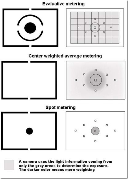 metering